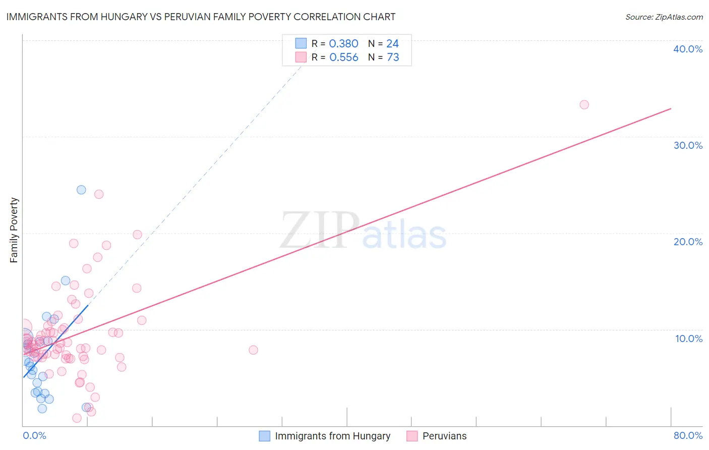 Immigrants from Hungary vs Peruvian Family Poverty