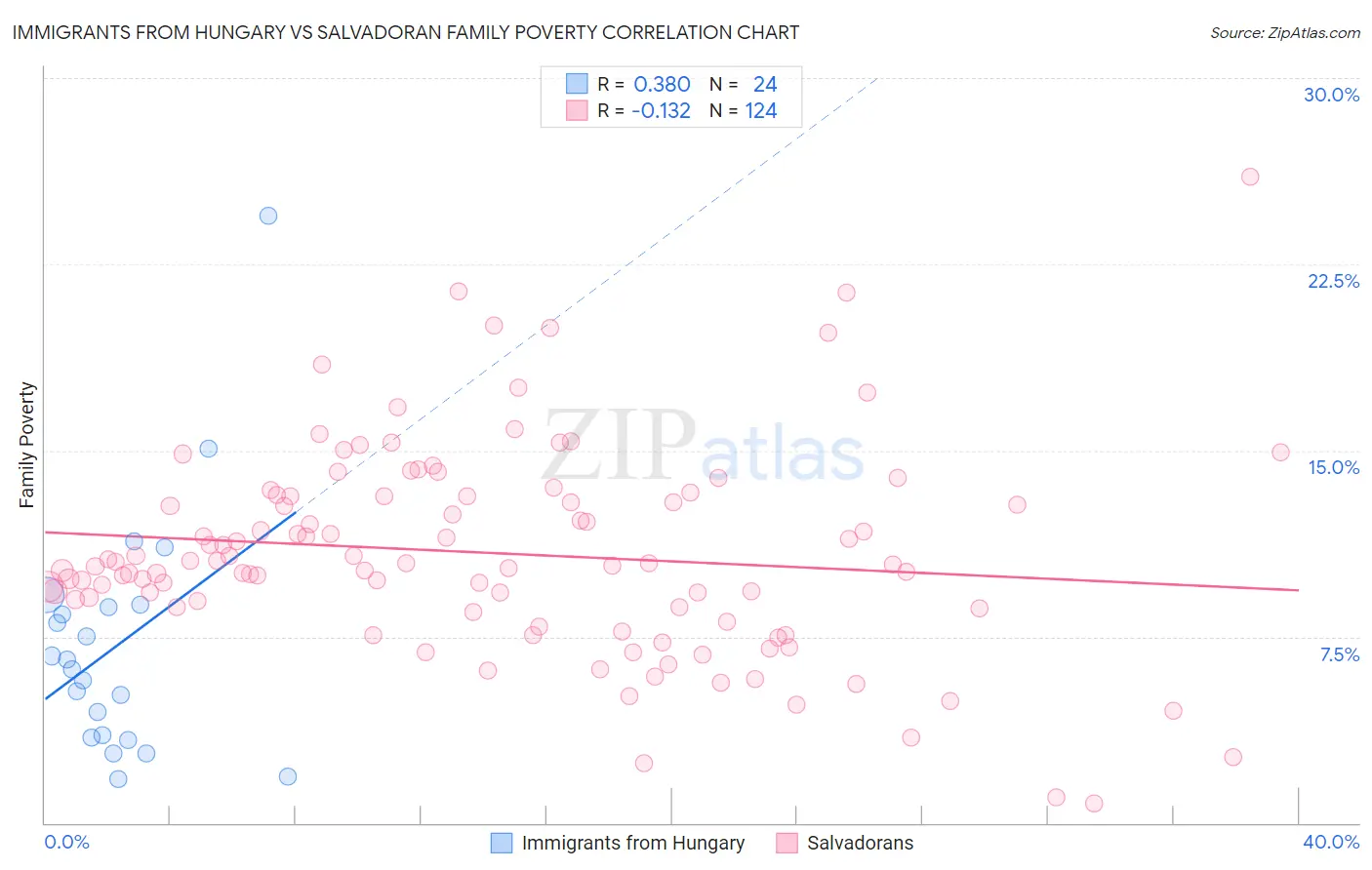 Immigrants from Hungary vs Salvadoran Family Poverty