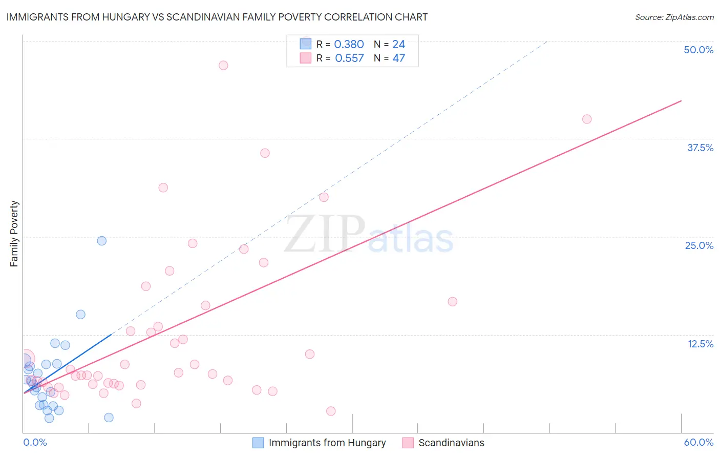 Immigrants from Hungary vs Scandinavian Family Poverty