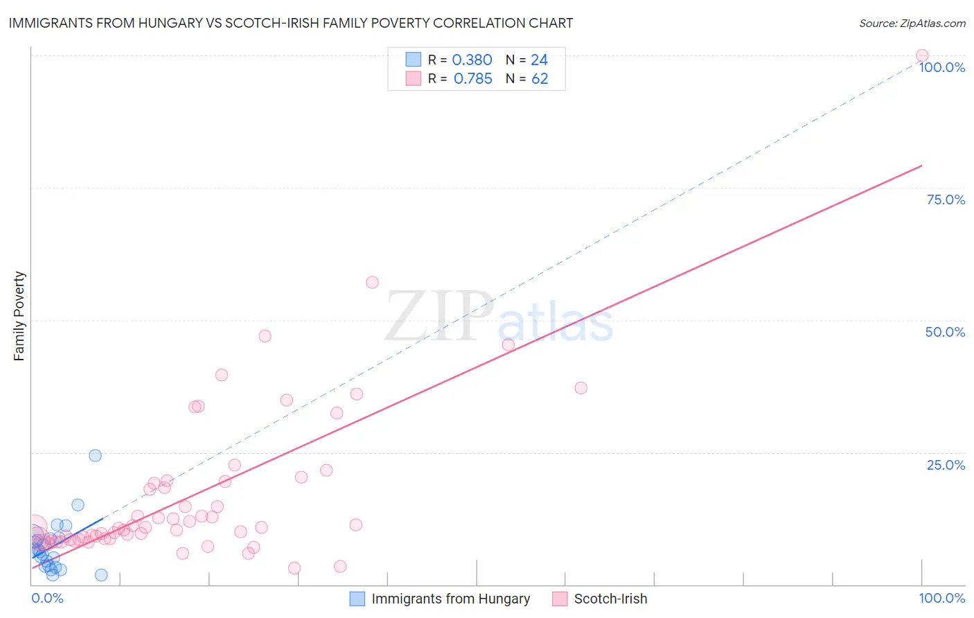 Immigrants from Hungary vs Scotch-Irish Family Poverty