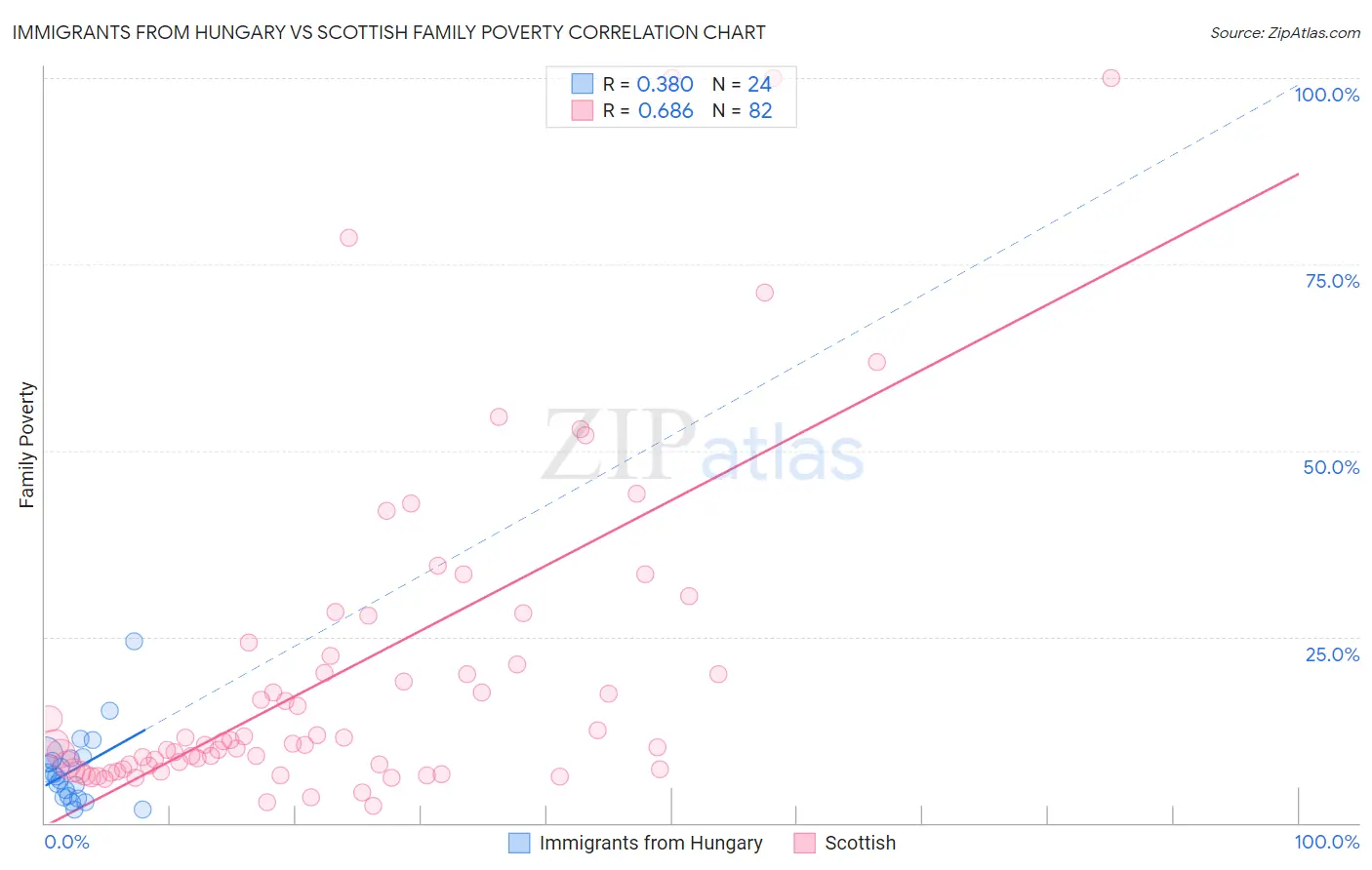 Immigrants from Hungary vs Scottish Family Poverty
