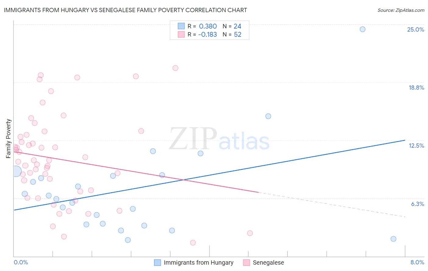 Immigrants from Hungary vs Senegalese Family Poverty