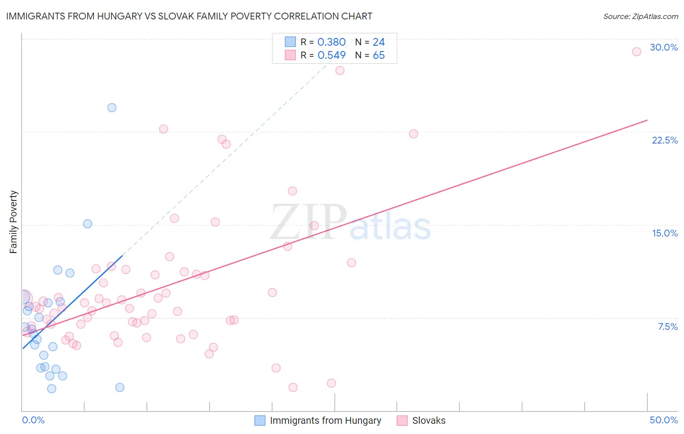 Immigrants from Hungary vs Slovak Family Poverty