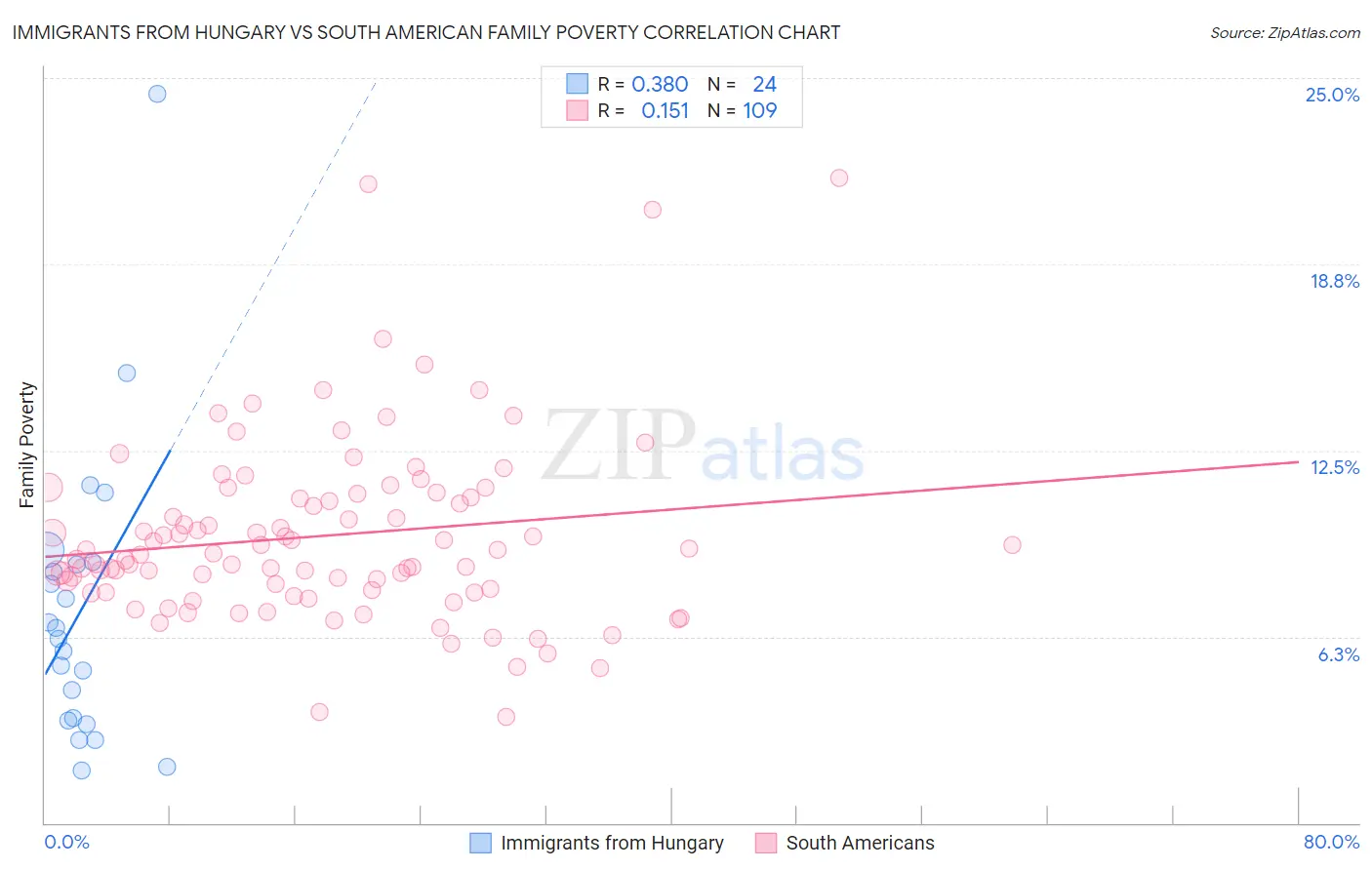Immigrants from Hungary vs South American Family Poverty