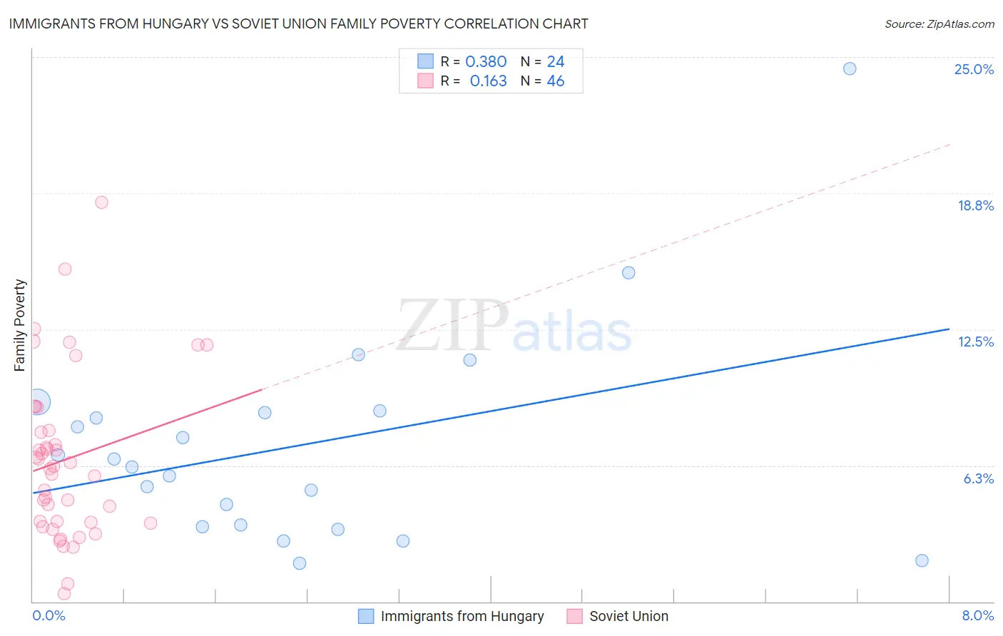 Immigrants from Hungary vs Soviet Union Family Poverty