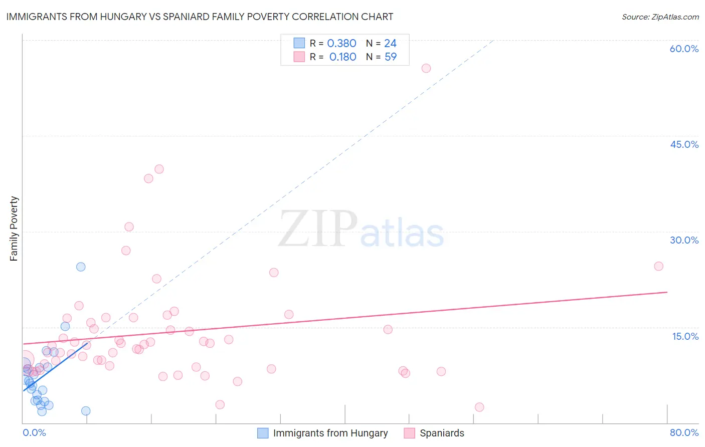 Immigrants from Hungary vs Spaniard Family Poverty
