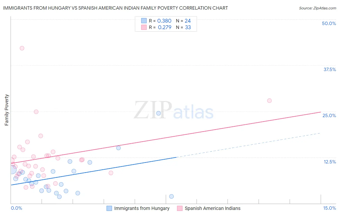 Immigrants from Hungary vs Spanish American Indian Family Poverty