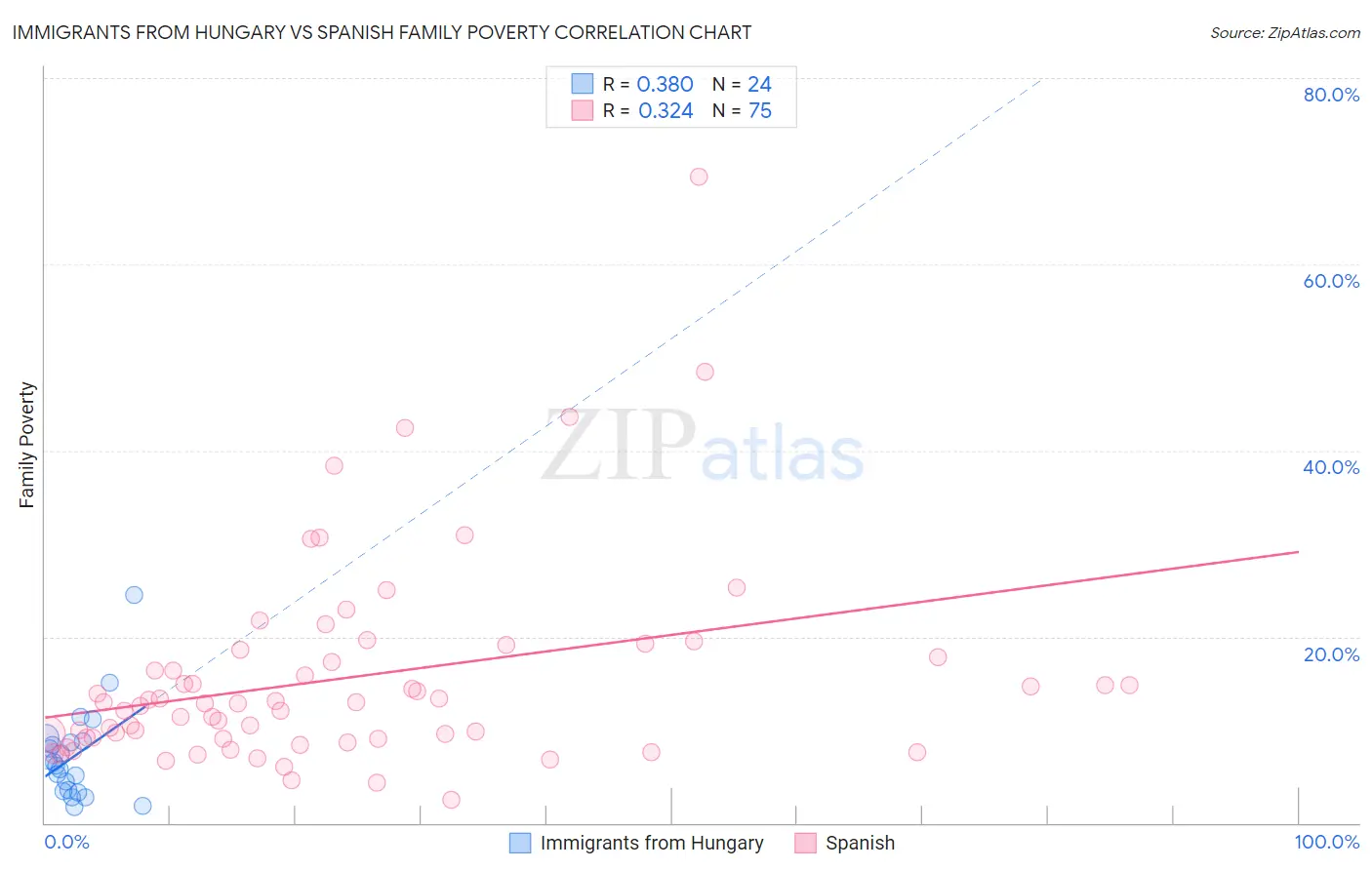 Immigrants from Hungary vs Spanish Family Poverty