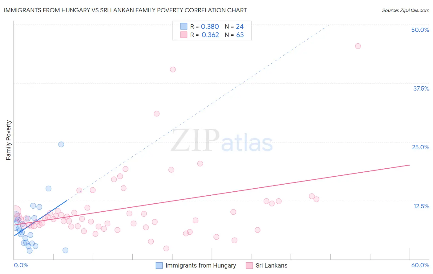 Immigrants from Hungary vs Sri Lankan Family Poverty