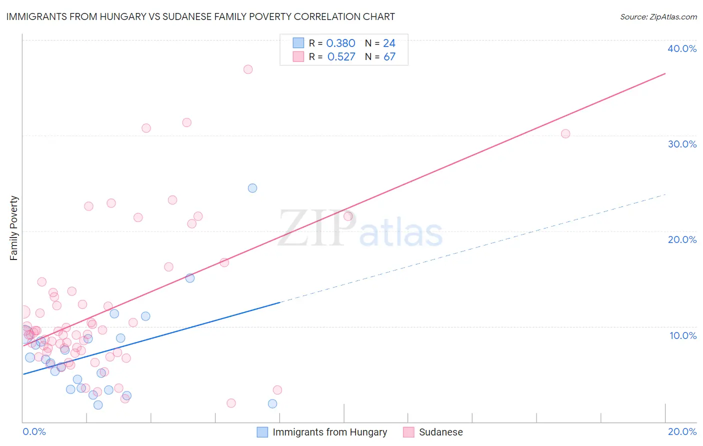 Immigrants from Hungary vs Sudanese Family Poverty