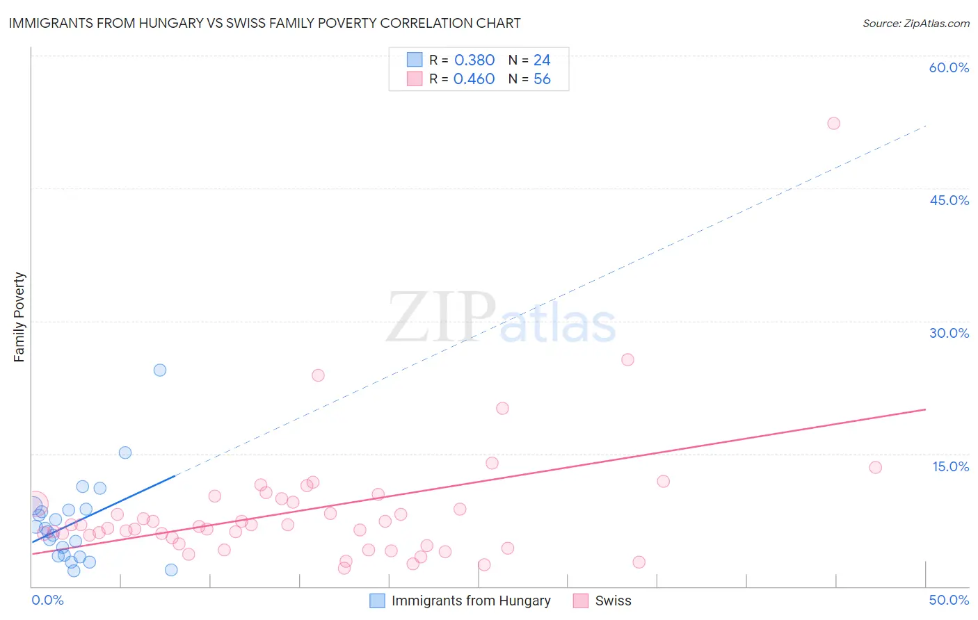 Immigrants from Hungary vs Swiss Family Poverty