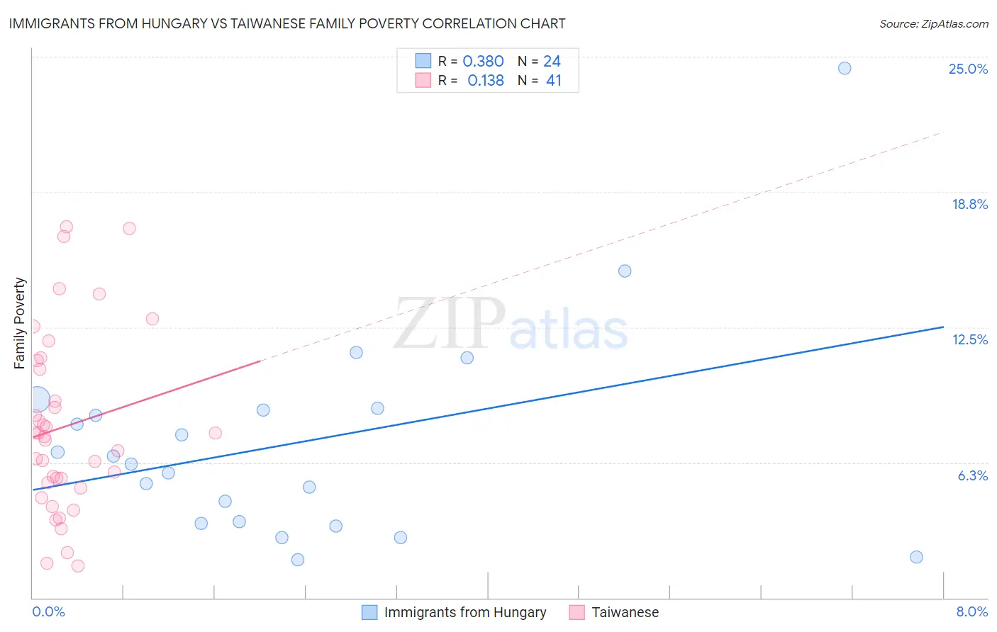 Immigrants from Hungary vs Taiwanese Family Poverty