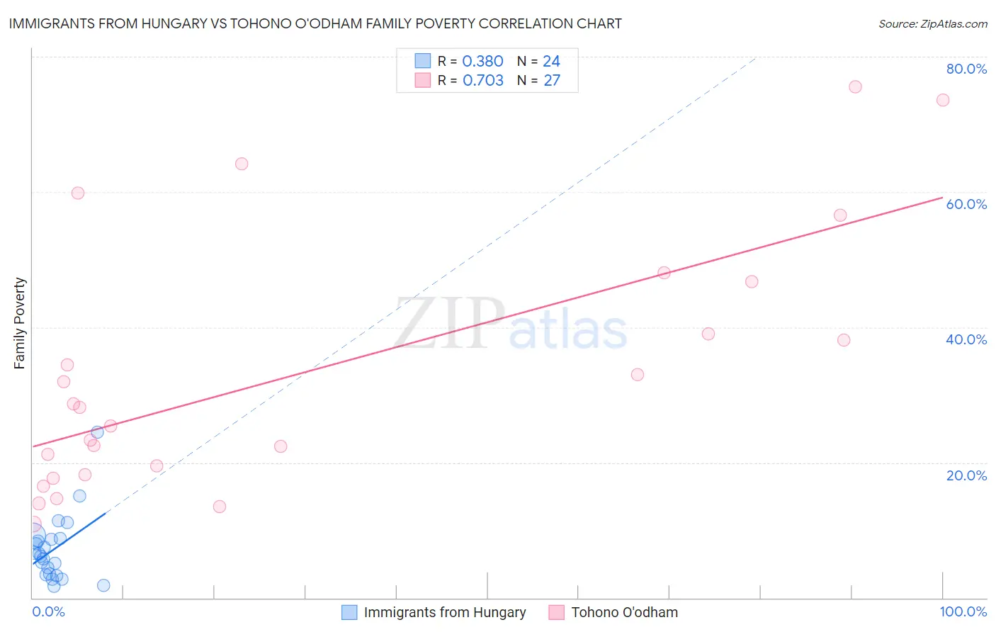 Immigrants from Hungary vs Tohono O'odham Family Poverty