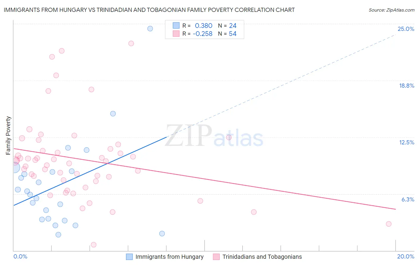 Immigrants from Hungary vs Trinidadian and Tobagonian Family Poverty