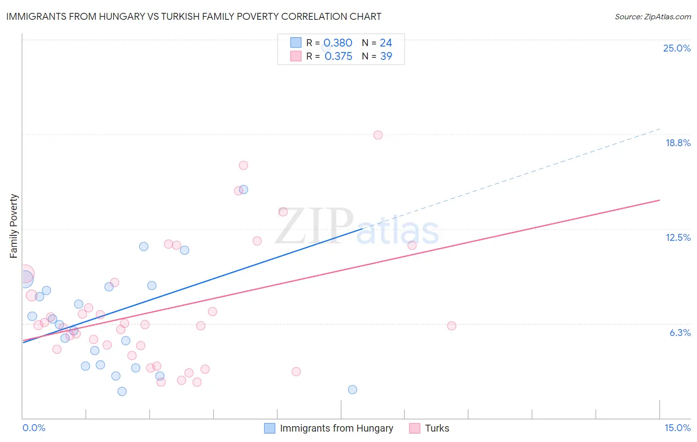 Immigrants from Hungary vs Turkish Family Poverty