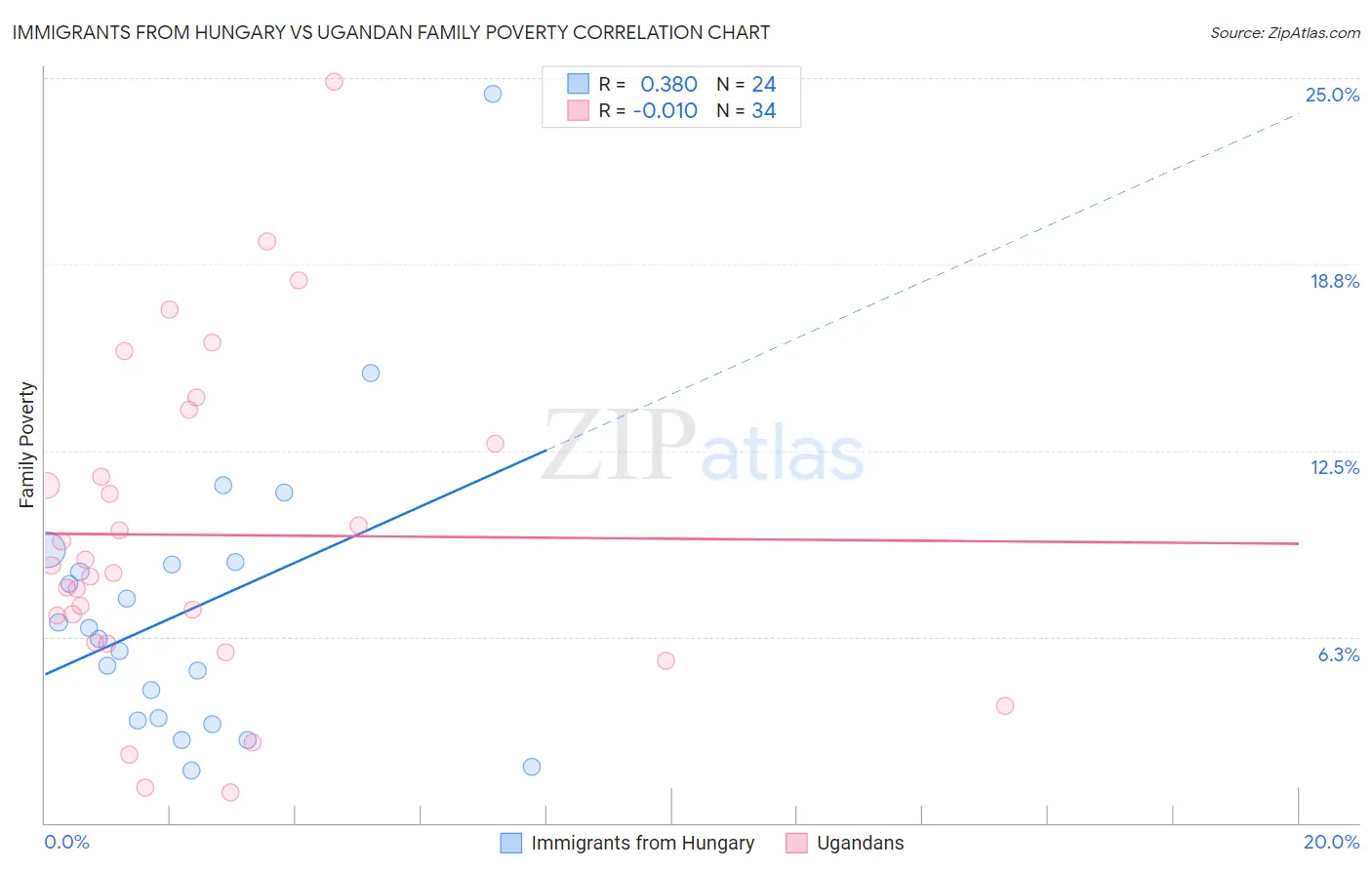 Immigrants from Hungary vs Ugandan Family Poverty