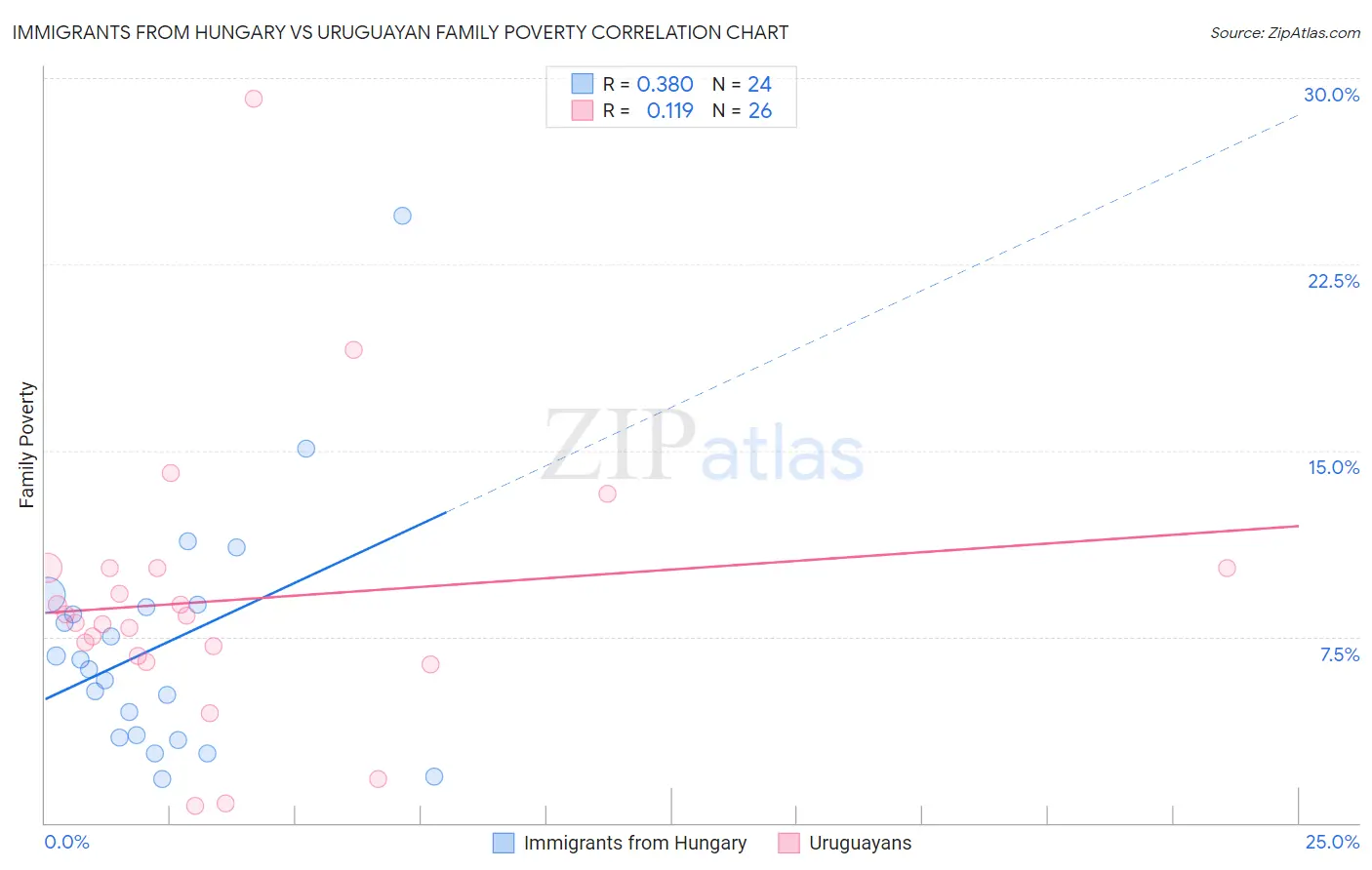 Immigrants from Hungary vs Uruguayan Family Poverty