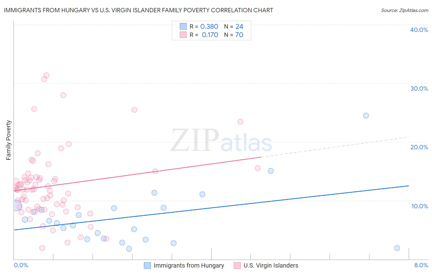 Immigrants from Hungary vs U.S. Virgin Islander Family Poverty