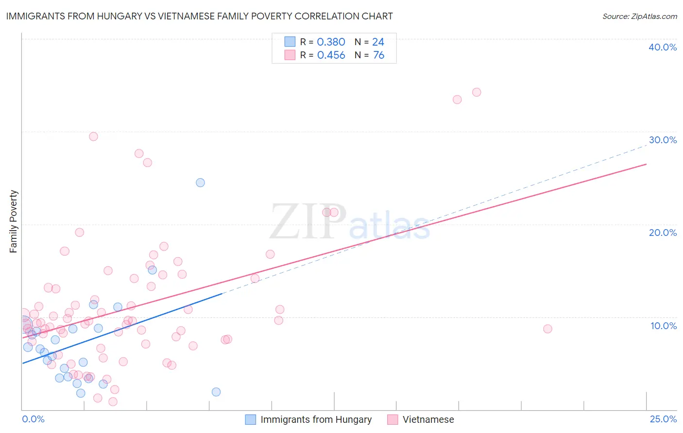 Immigrants from Hungary vs Vietnamese Family Poverty