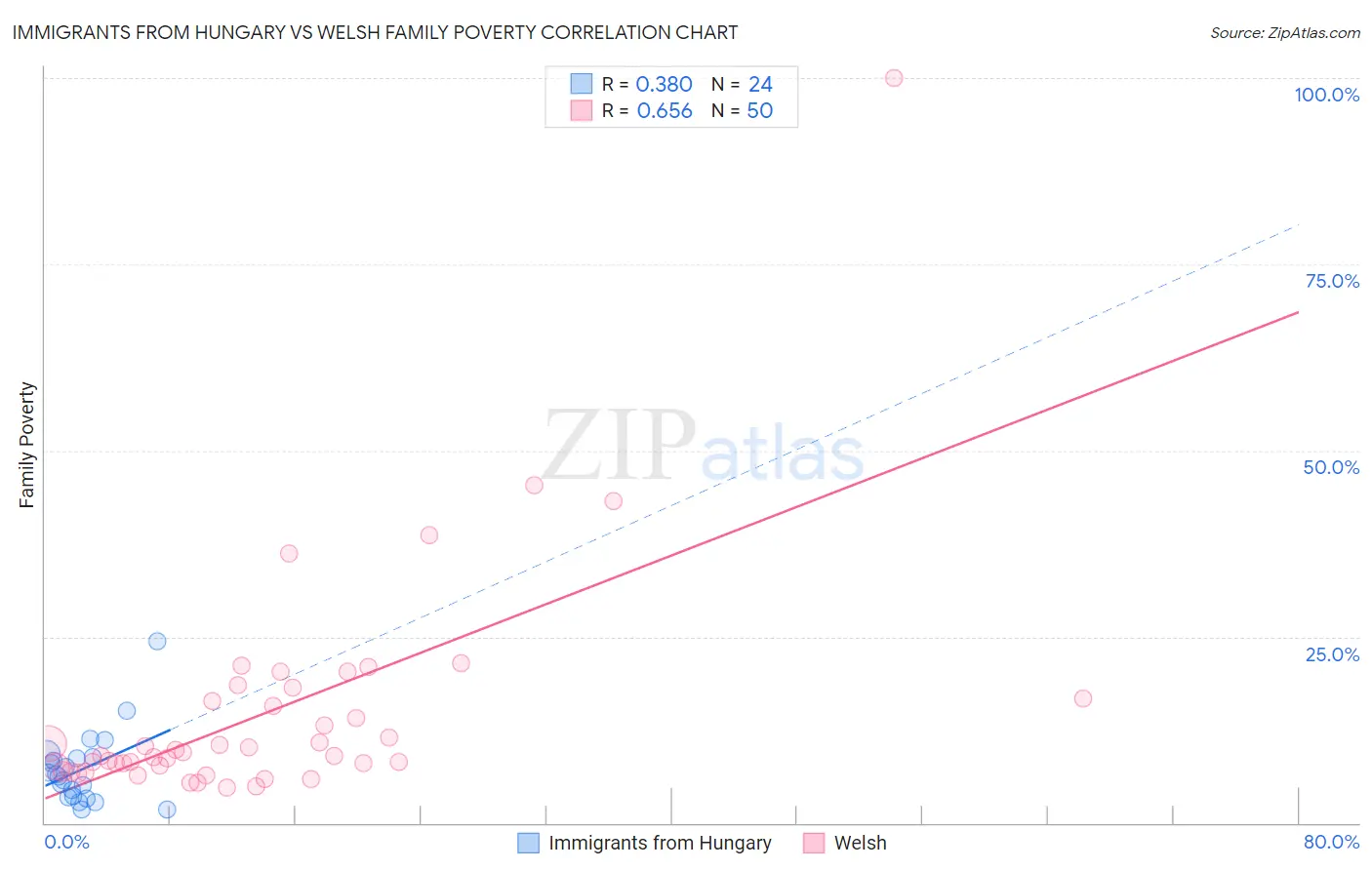 Immigrants from Hungary vs Welsh Family Poverty