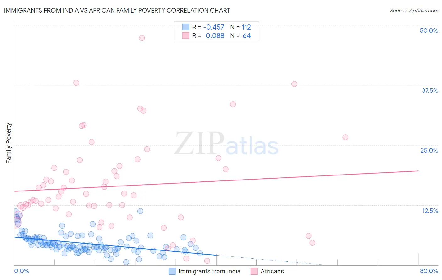 Immigrants from India vs African Family Poverty