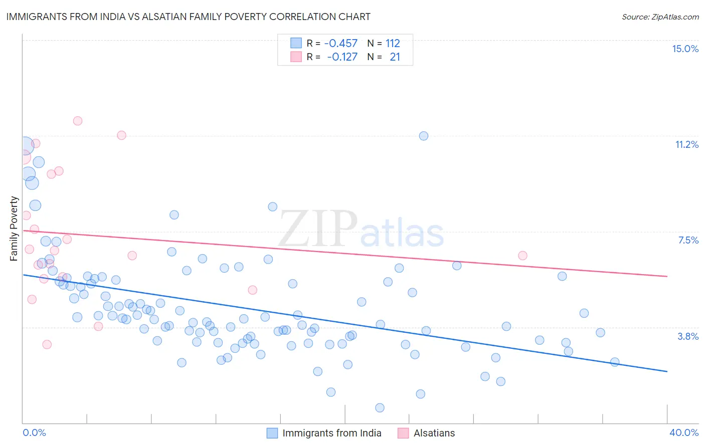 Immigrants from India vs Alsatian Family Poverty