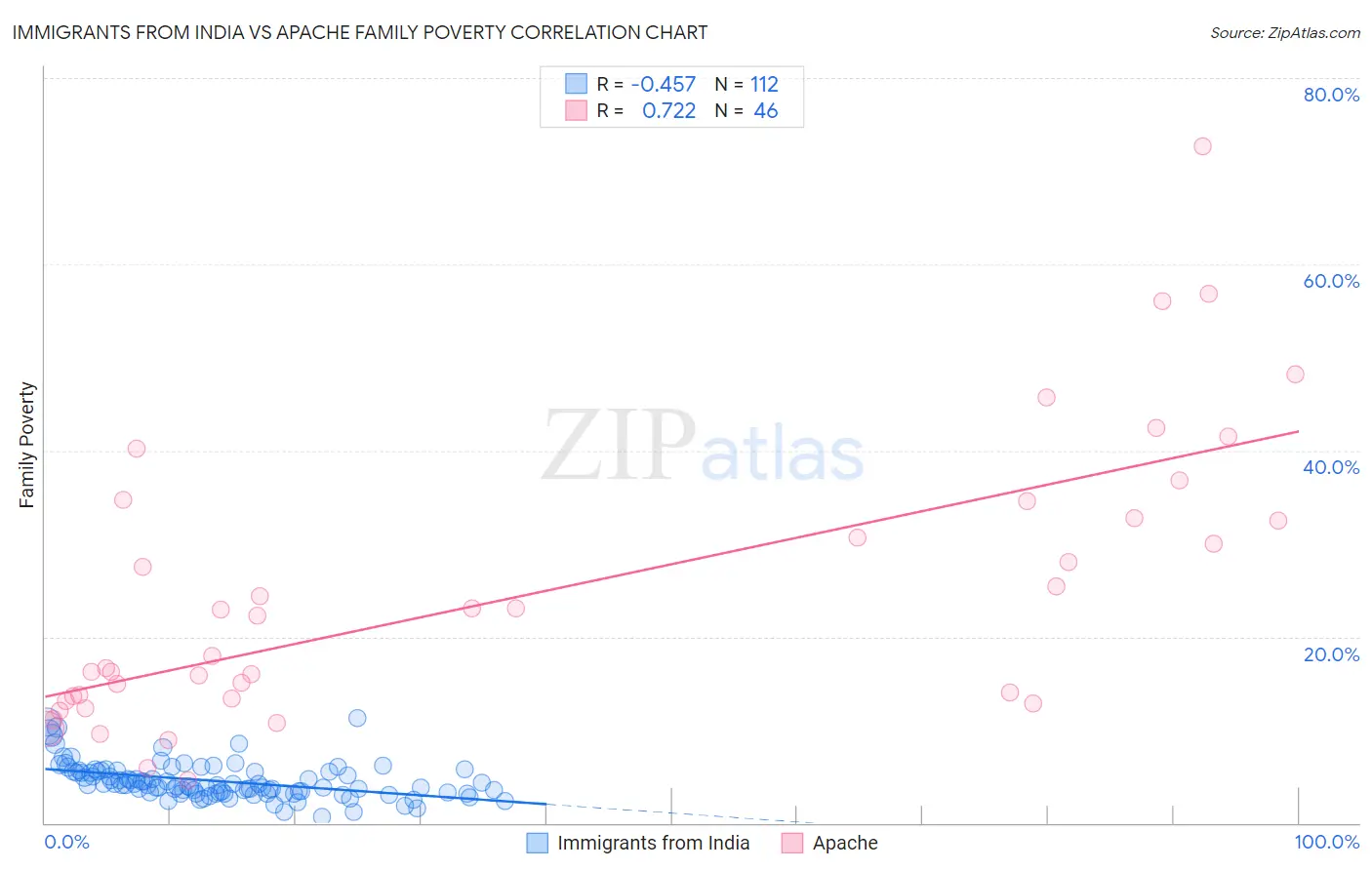 Immigrants from India vs Apache Family Poverty