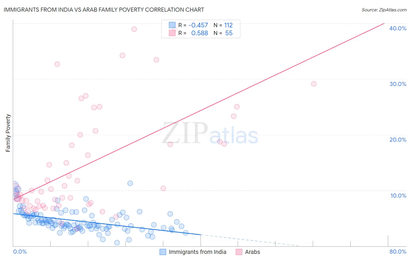 Immigrants from India vs Arab Family Poverty