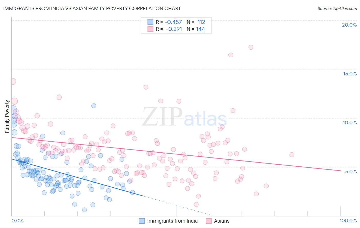 Immigrants from India vs Asian Family Poverty