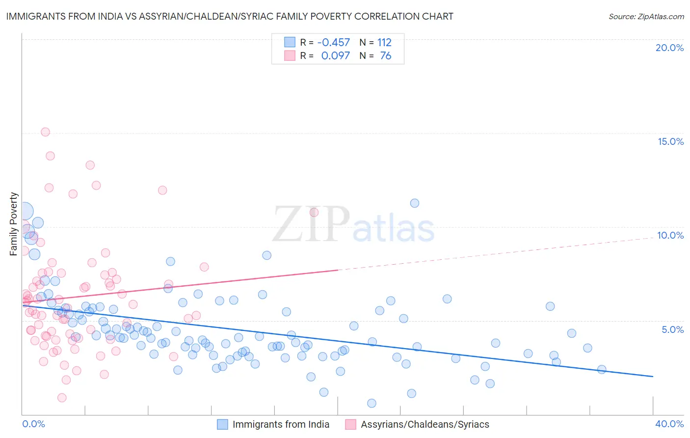 Immigrants from India vs Assyrian/Chaldean/Syriac Family Poverty
