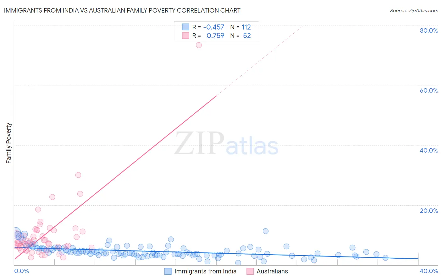 Immigrants from India vs Australian Family Poverty