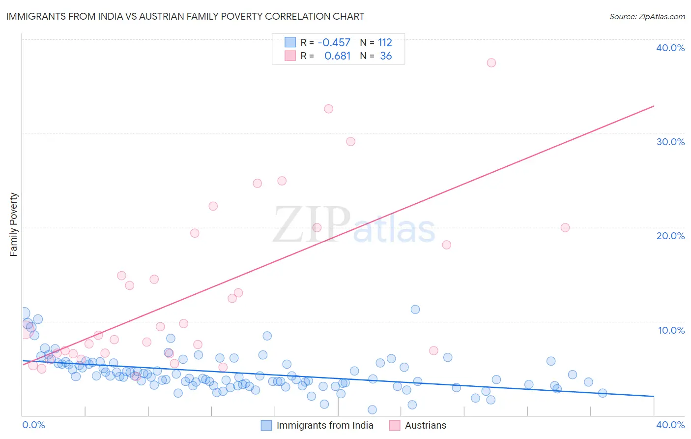 Immigrants from India vs Austrian Family Poverty