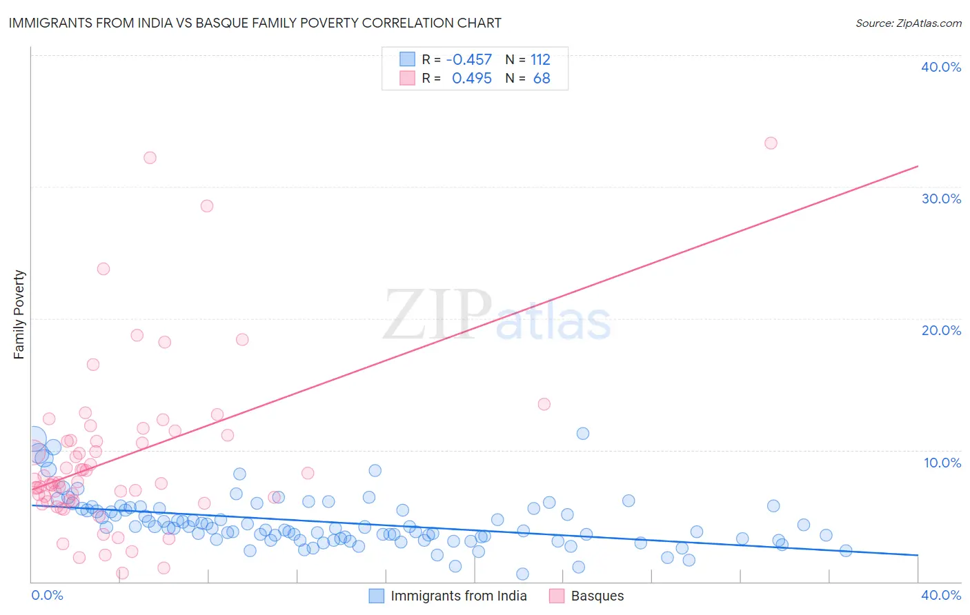 Immigrants from India vs Basque Family Poverty