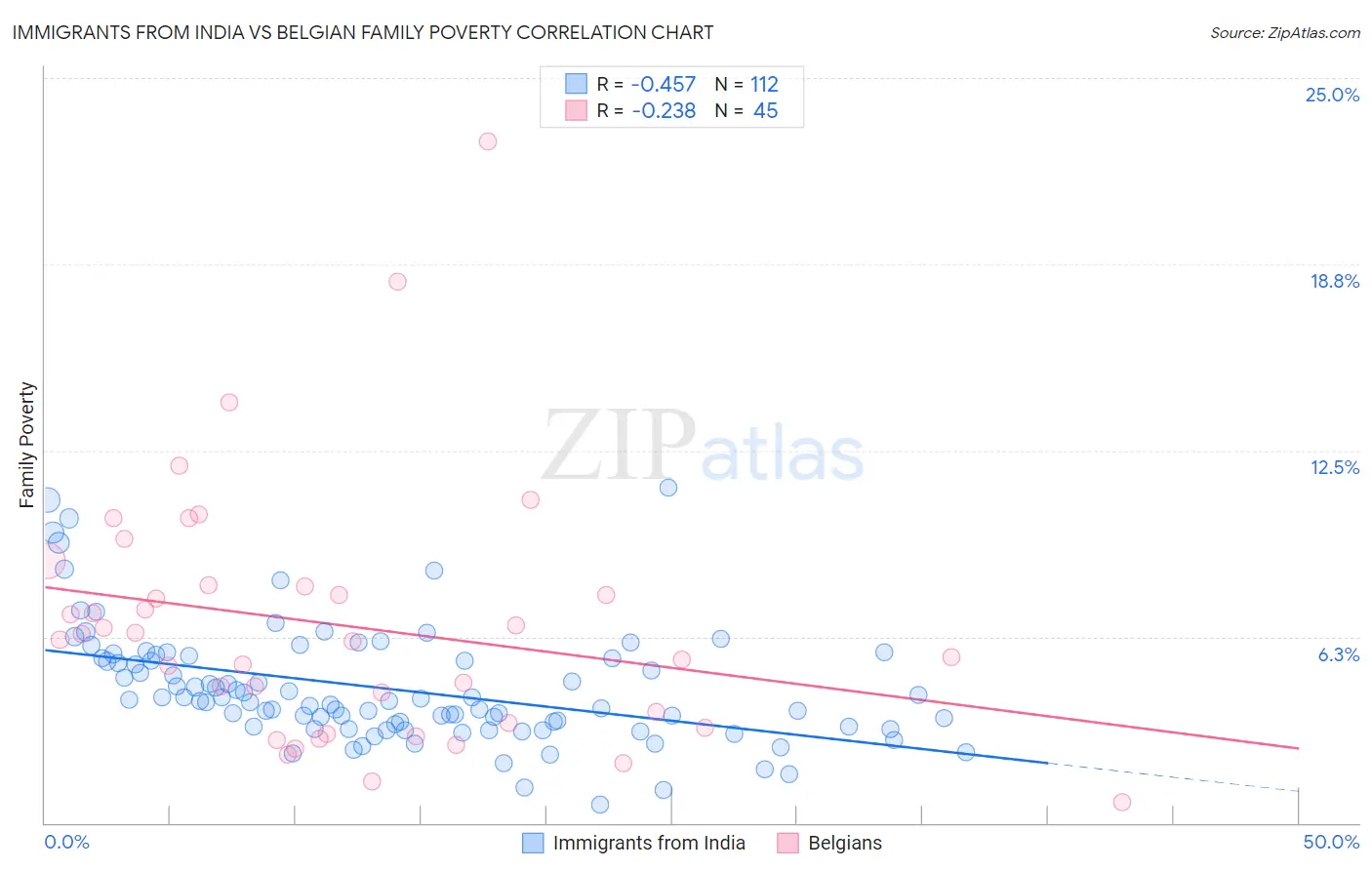 Immigrants from India vs Belgian Family Poverty