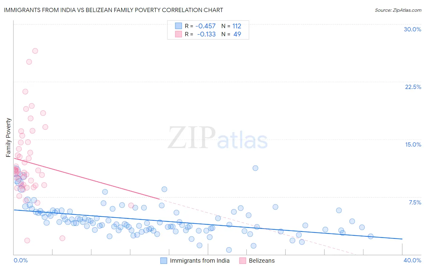 Immigrants from India vs Belizean Family Poverty