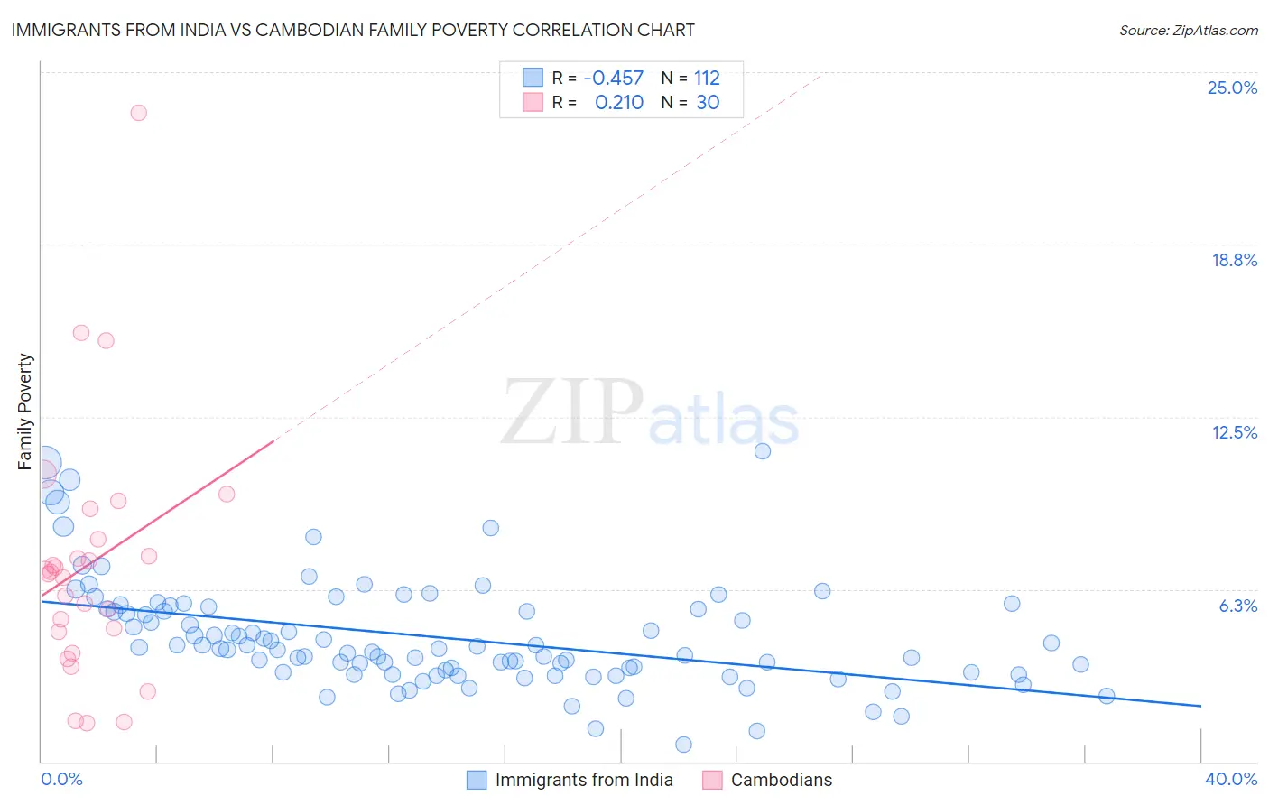 Immigrants from India vs Cambodian Family Poverty