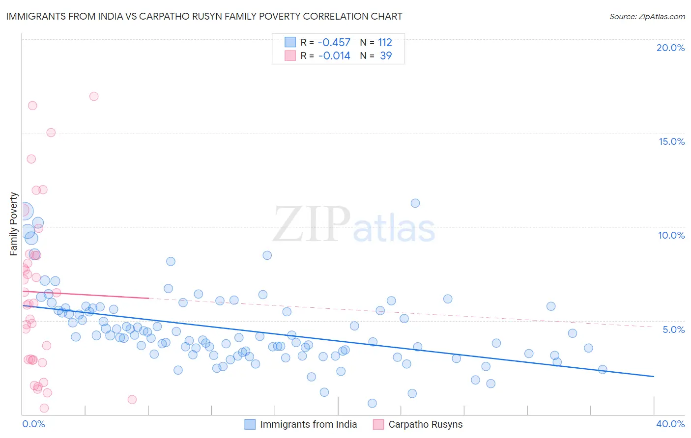 Immigrants from India vs Carpatho Rusyn Family Poverty