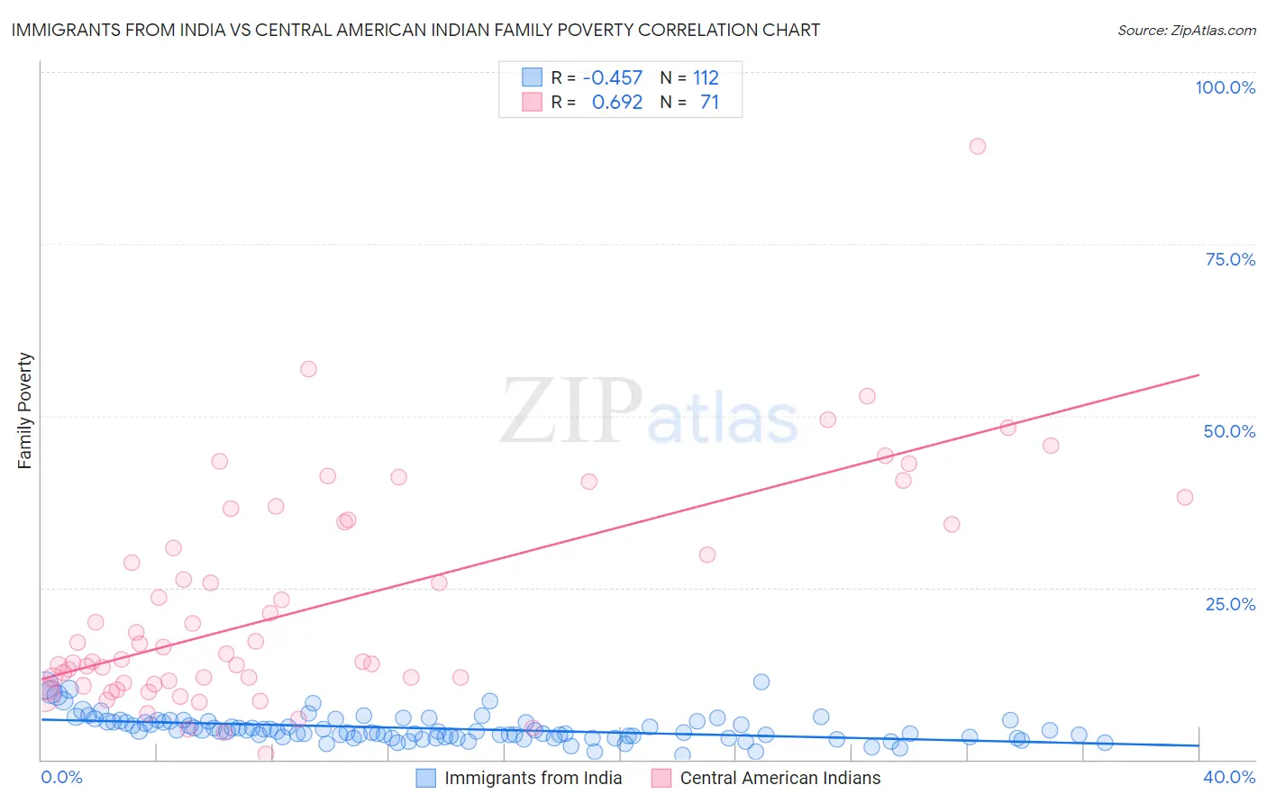 Immigrants from India vs Central American Indian Family Poverty