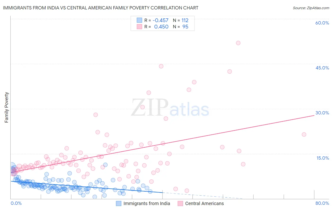 Immigrants from India vs Central American Family Poverty