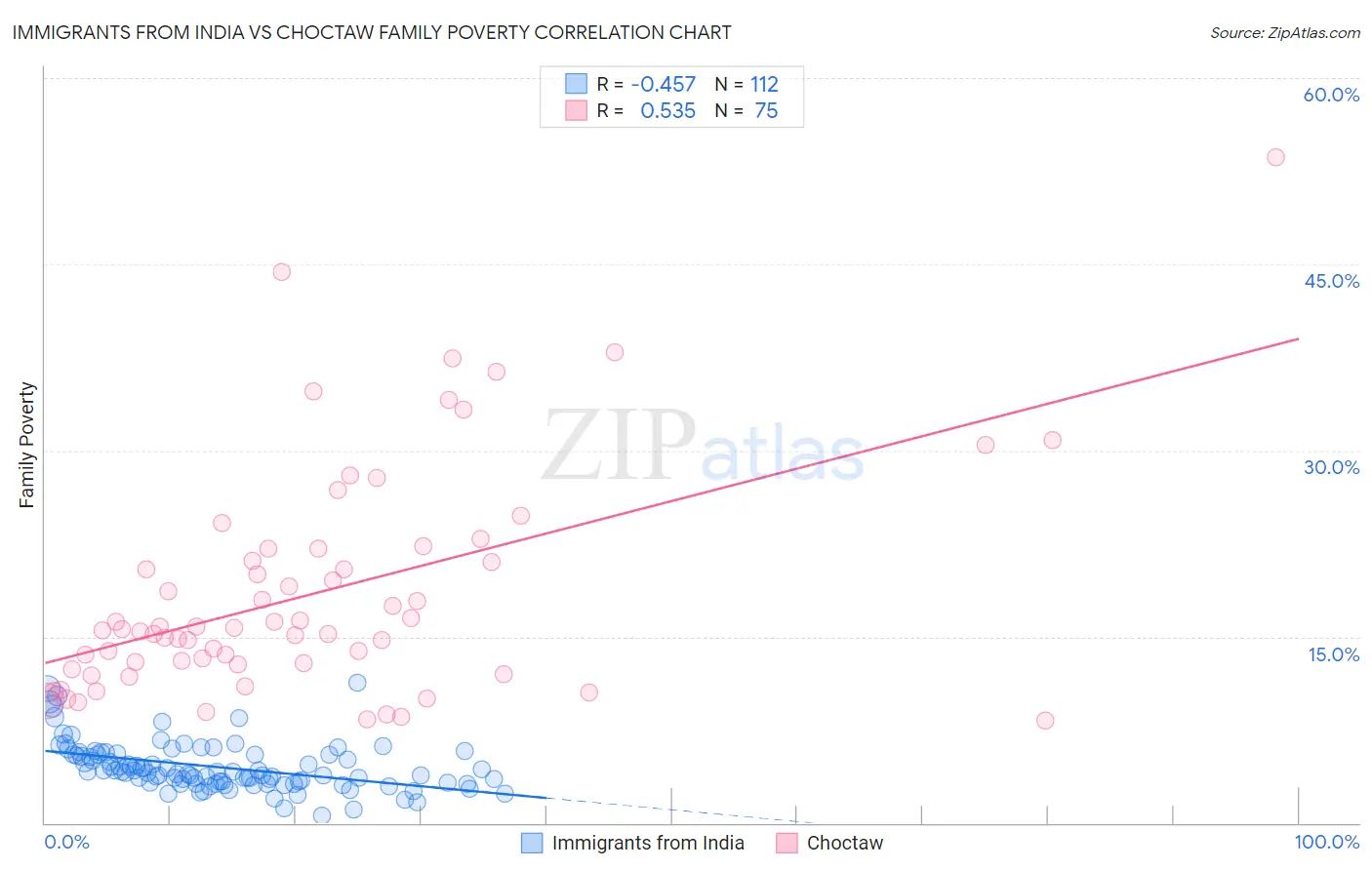 Immigrants from India vs Choctaw Family Poverty