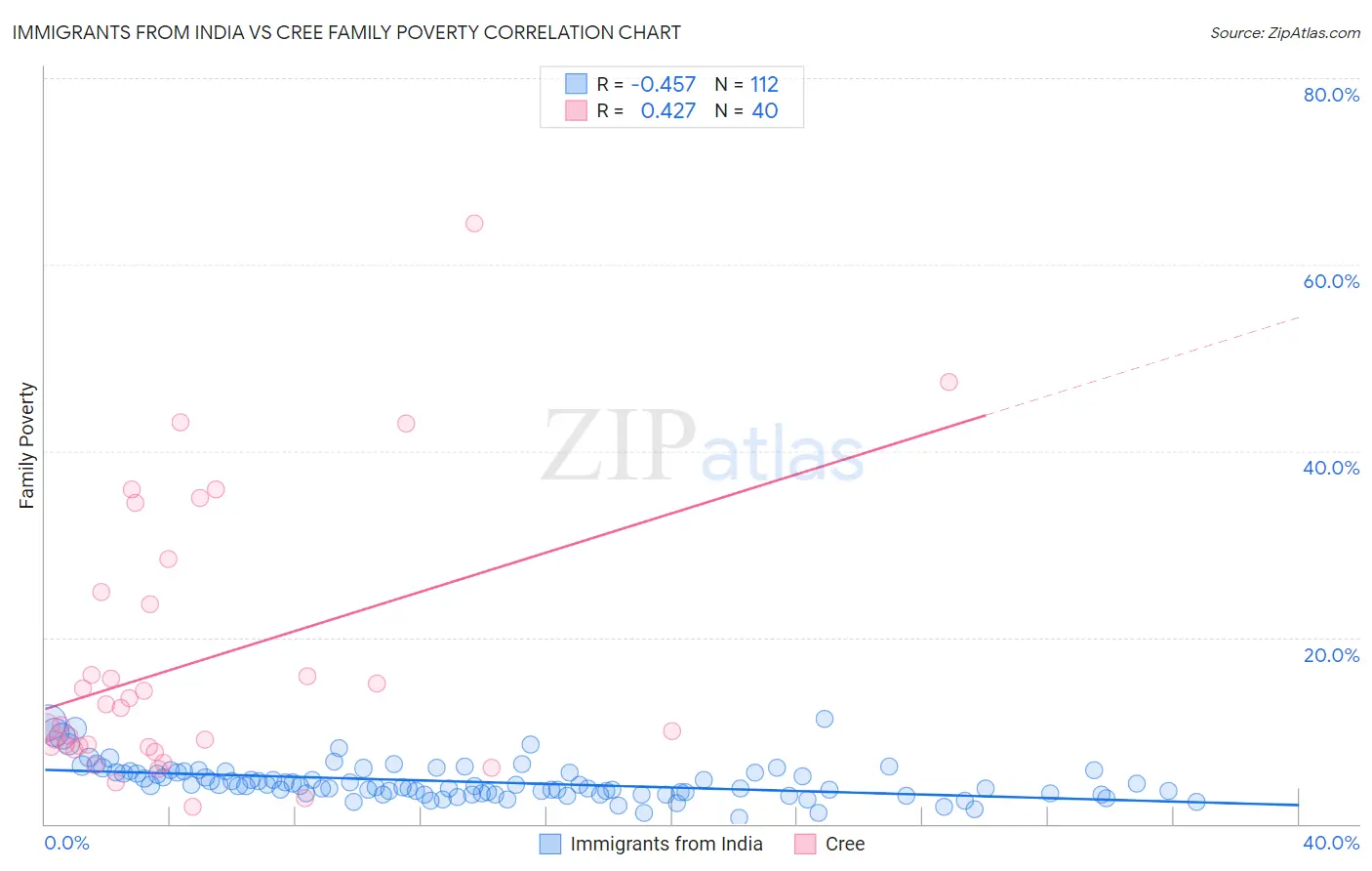 Immigrants from India vs Cree Family Poverty