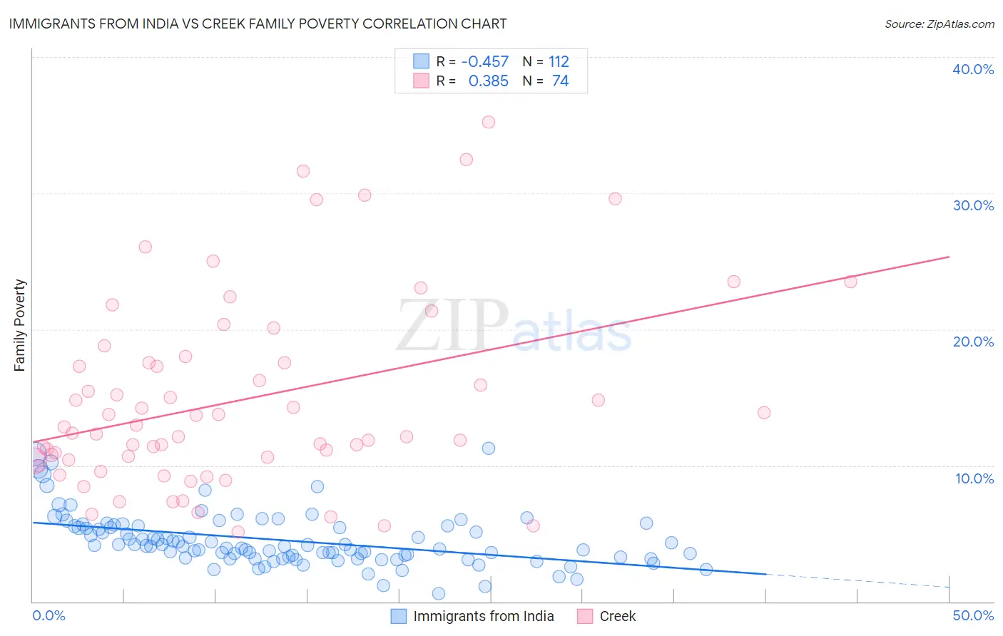 Immigrants from India vs Creek Family Poverty