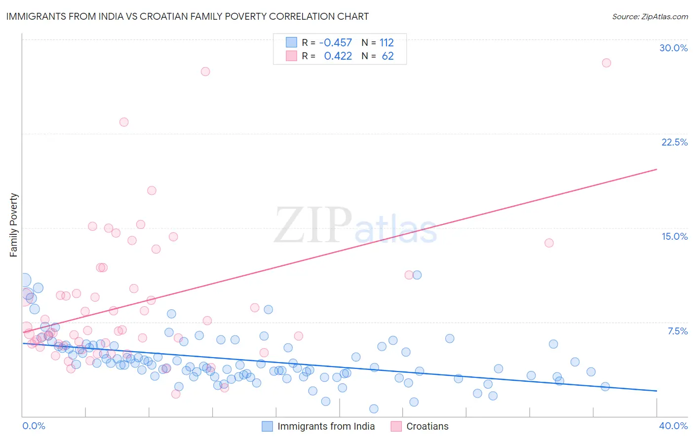 Immigrants from India vs Croatian Family Poverty