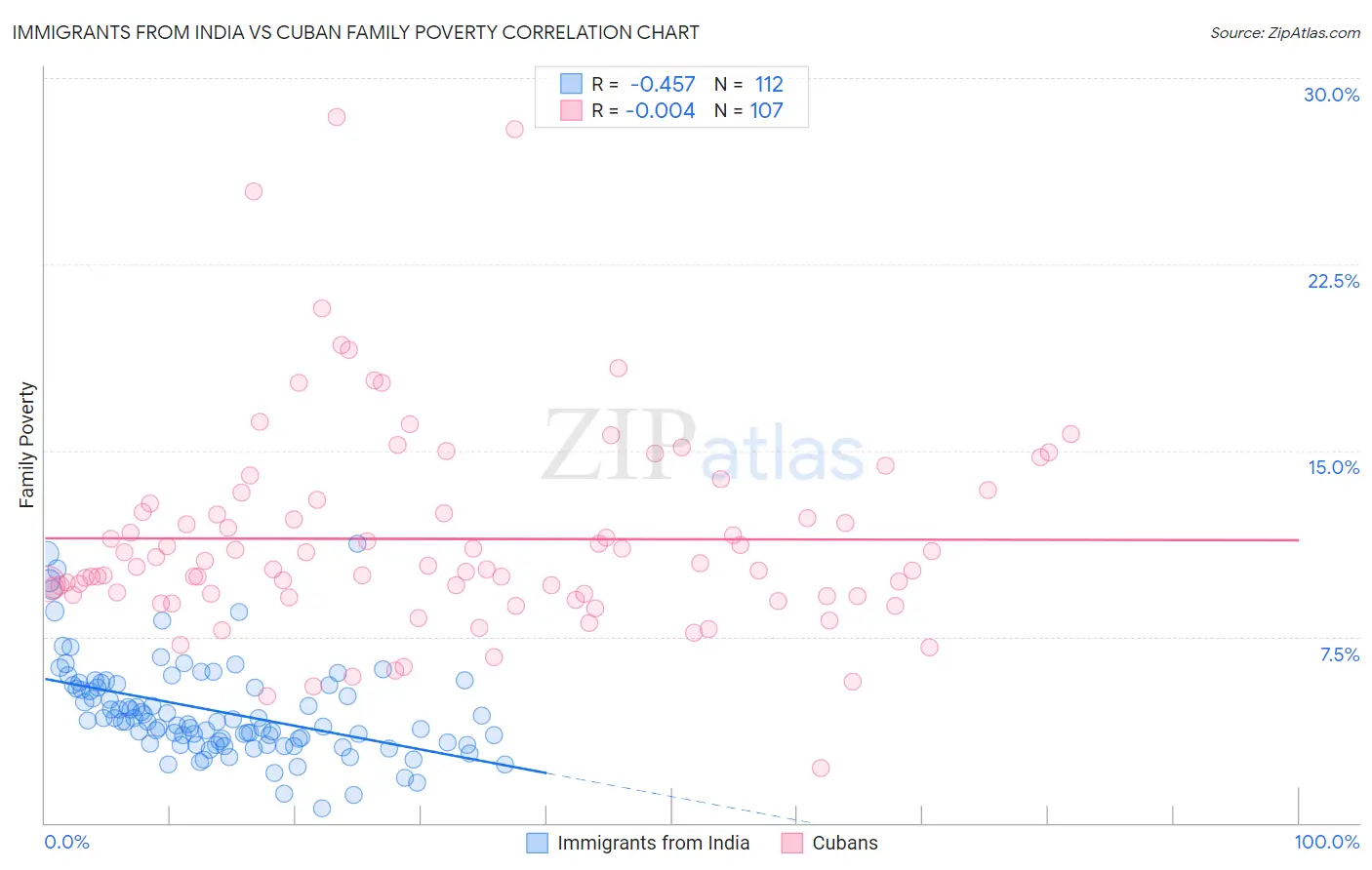 Immigrants from India vs Cuban Family Poverty