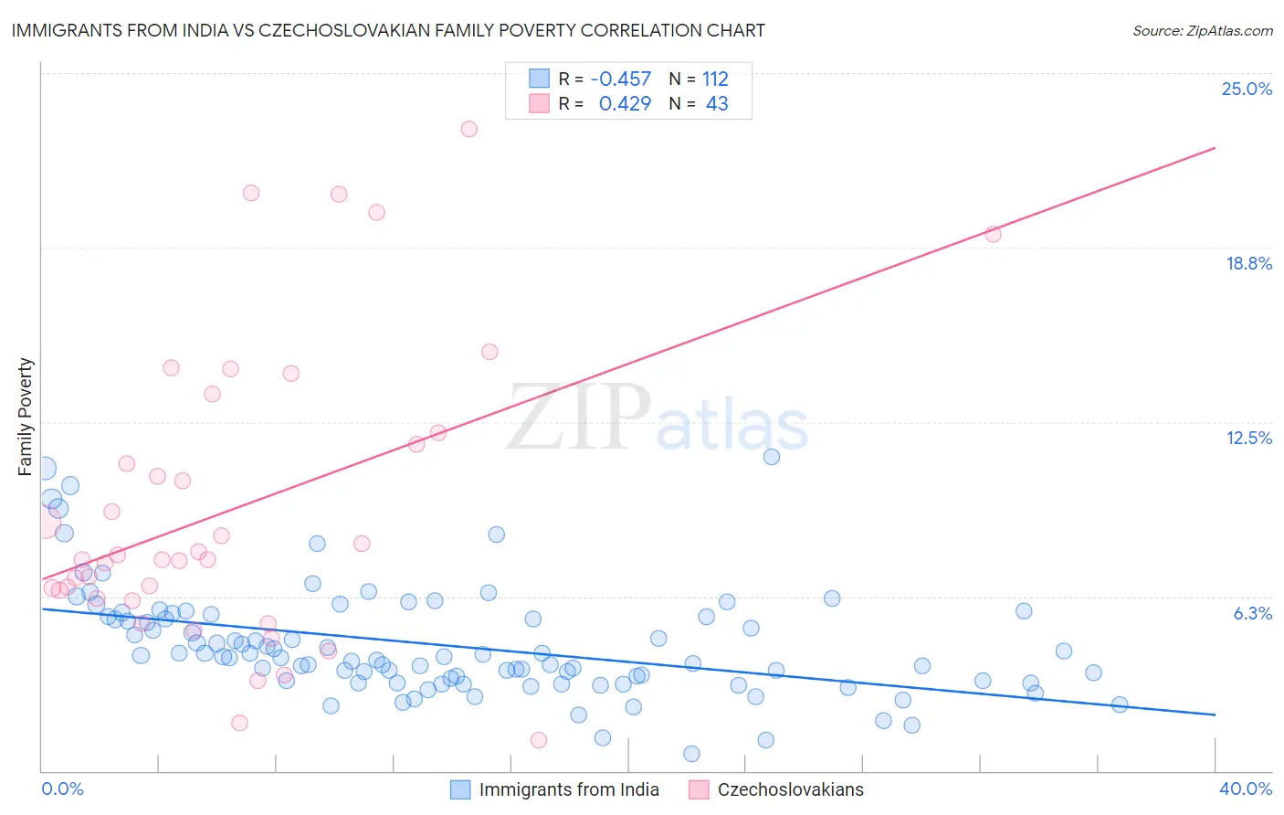 Immigrants from India vs Czechoslovakian Family Poverty