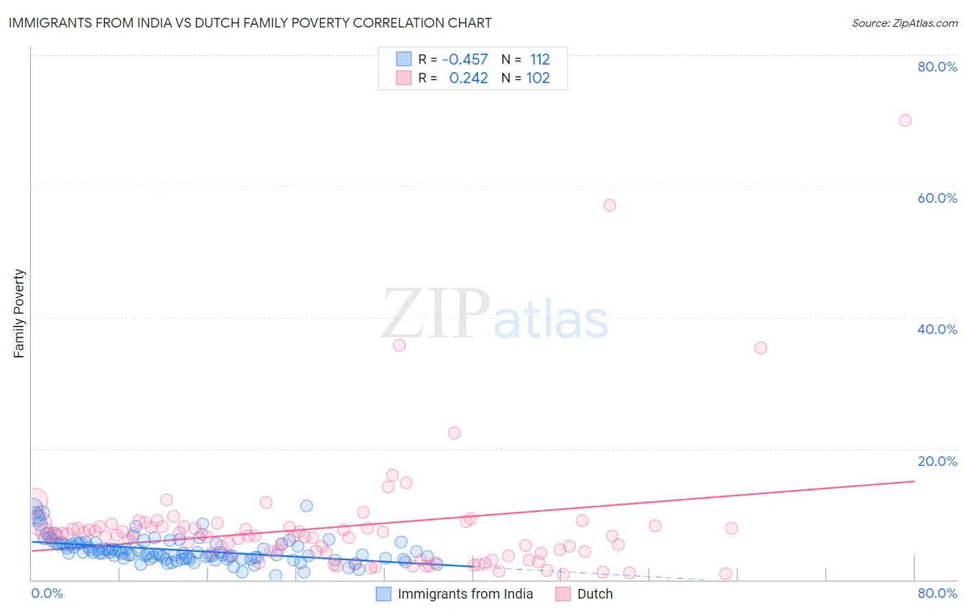Immigrants from India vs Dutch Family Poverty