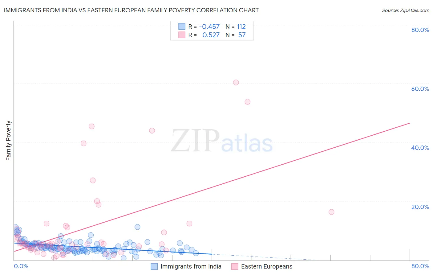 Immigrants from India vs Eastern European Family Poverty