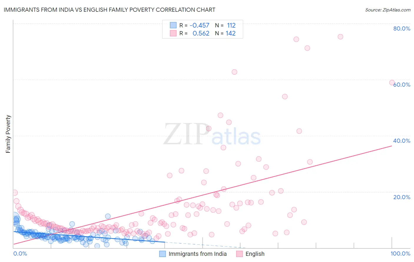 Immigrants from India vs English Family Poverty