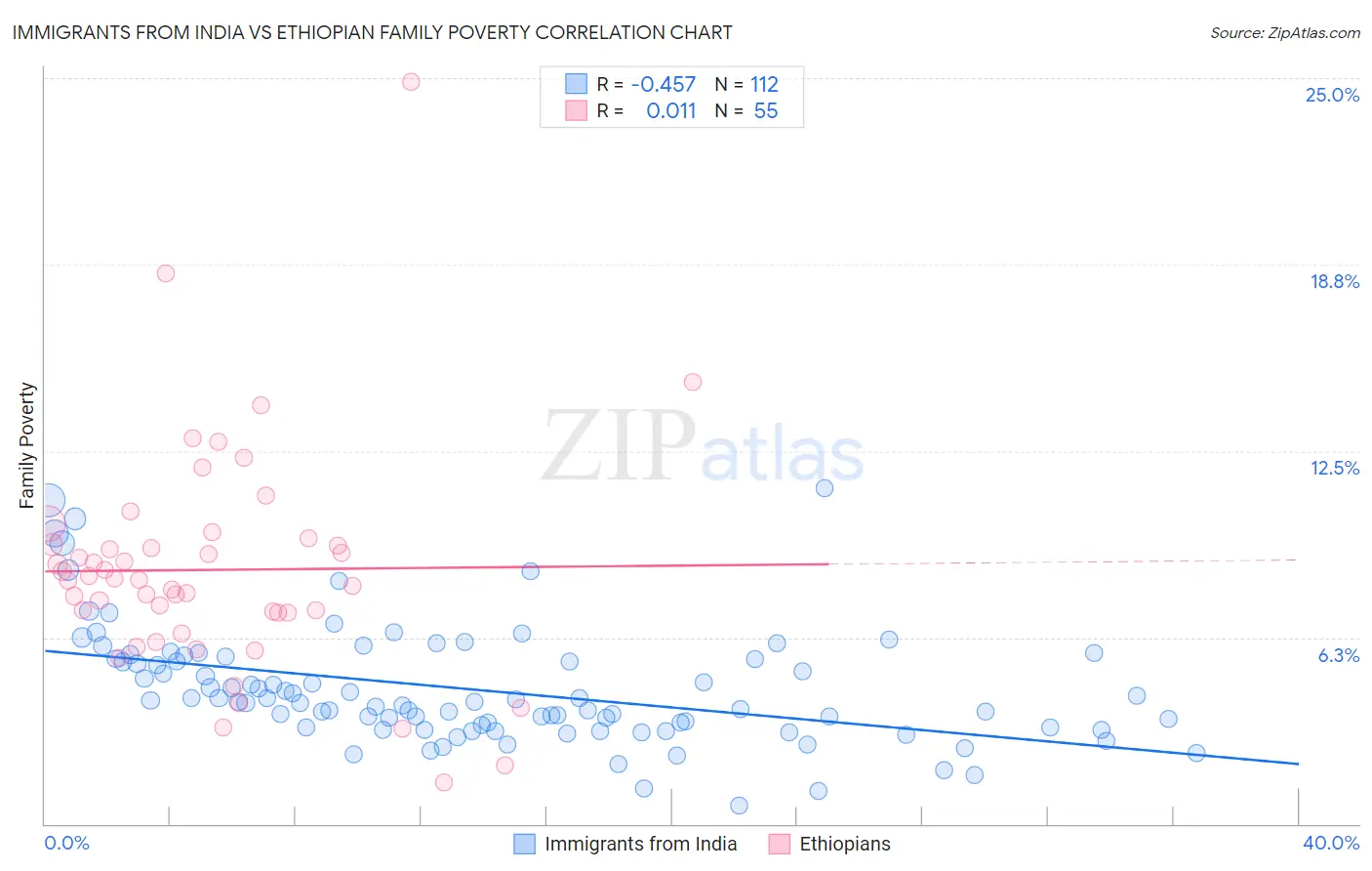 Immigrants from India vs Ethiopian Family Poverty
