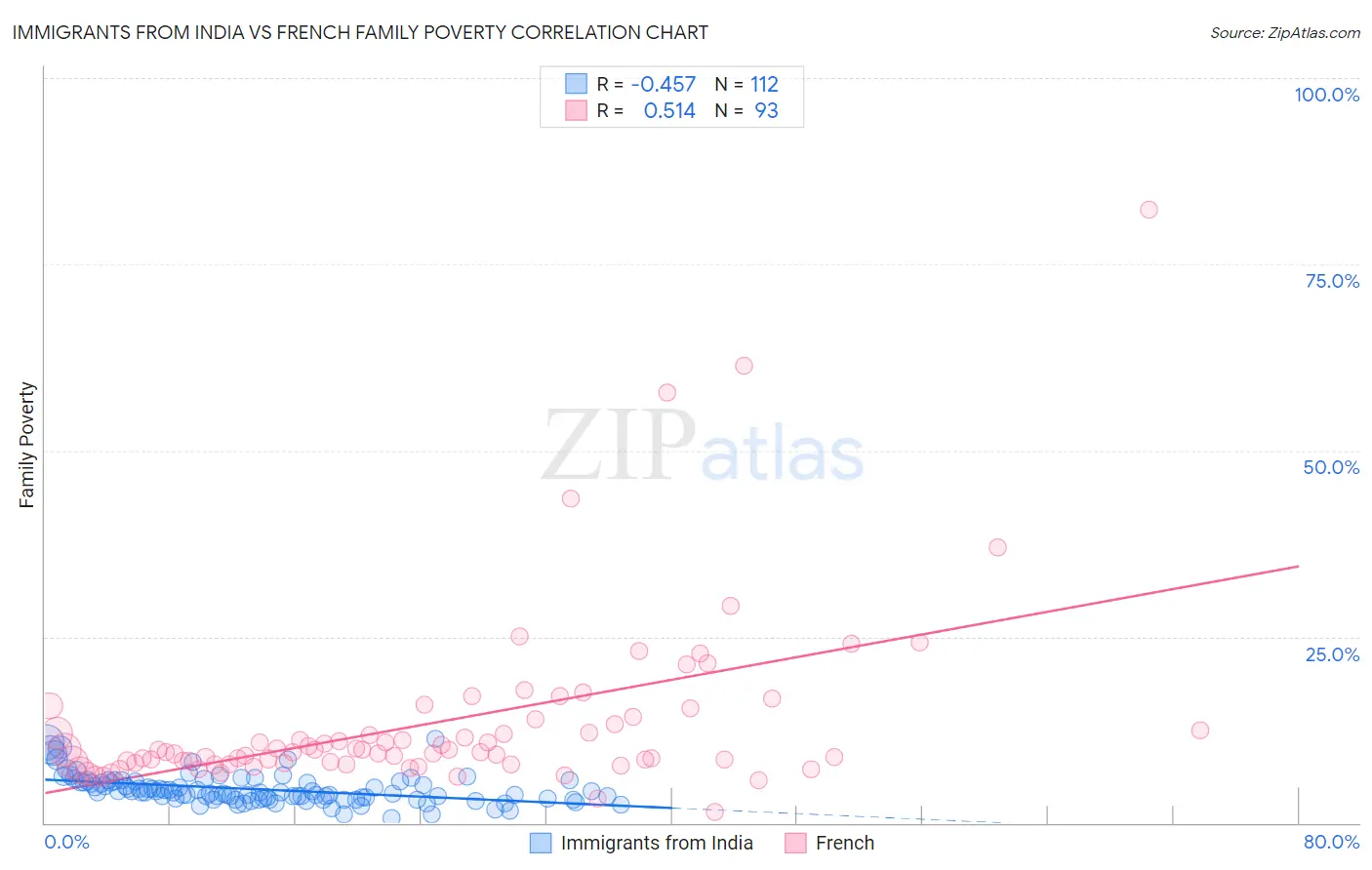 Immigrants from India vs French Family Poverty